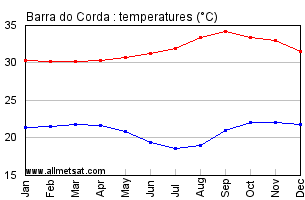 Barra do Corda, Maranhao Brazil Annual Temperature Graph